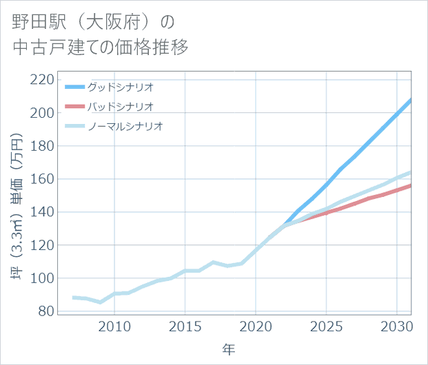 野田駅(大阪府)の中古戸建て価格推移