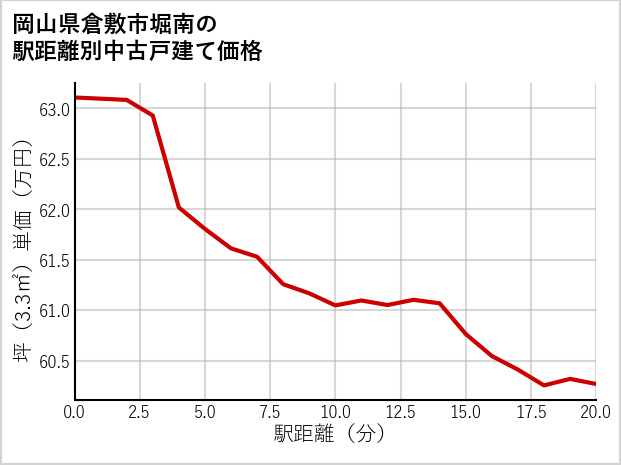 岡山県倉敷市堀南の徒歩距離別の中古戸建て坪単価