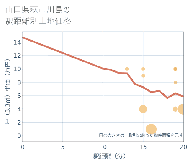 山口県萩市川島の徒歩距離別の土地坪単価