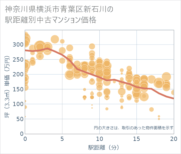 神奈川県横浜市青葉区新石川の徒歩距離別の中古マンション坪単価