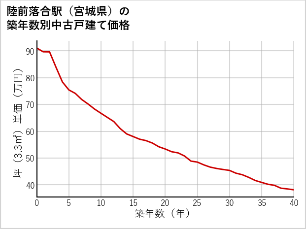 陸前落合駅（宮城県）の築年数別の中古戸建て坪単価