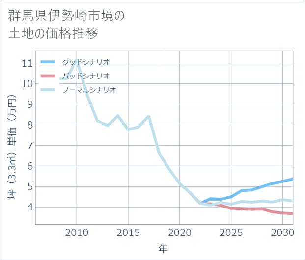 群馬県伊勢崎市境の土地価格推移
