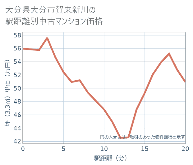 大分県大分市賀来新川の徒歩距離別の中古マンション坪単価