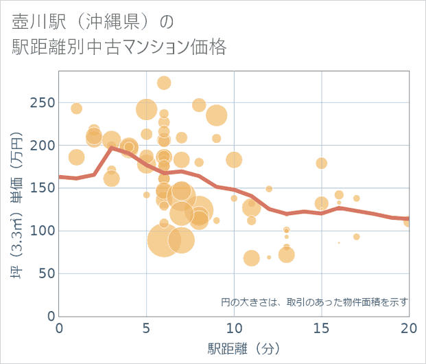 壺川駅(沖縄県)の徒歩距離別の中古マンション坪単価