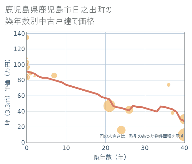 鹿児島県鹿児島市日之出町の築年数別の中古戸建て坪単価