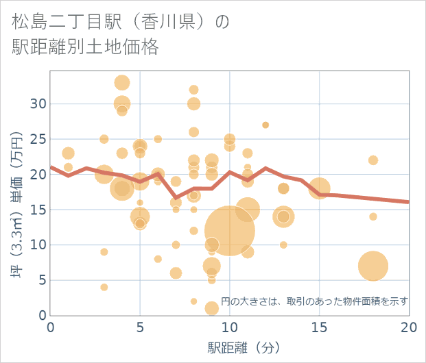 松島二丁目駅(香川県)の徒歩距離別の土地坪単価