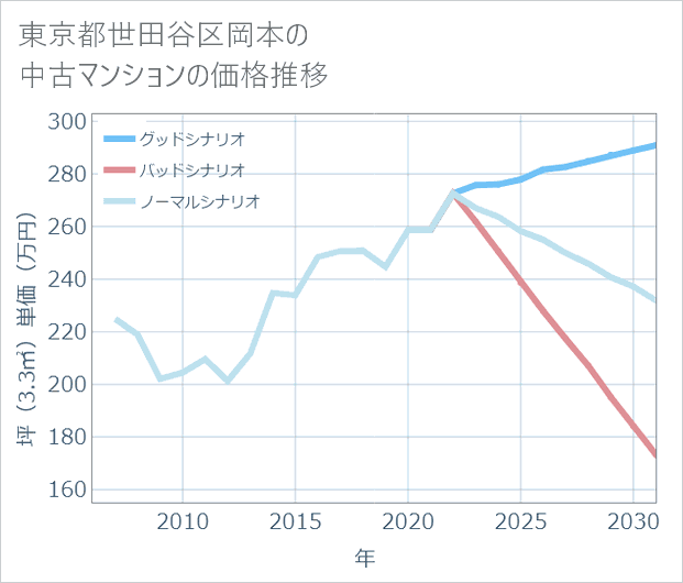 東京都世田谷区岡本の中古マンション価格推移