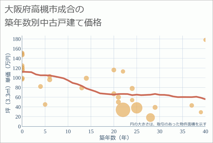 大阪府高槻市成合の築年数別の中古戸建て坪単価