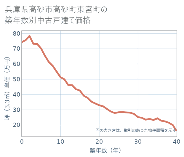 兵庫県高砂市高砂町東宮町の築年数別の中古戸建て坪単価