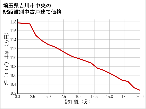 埼玉県吉川市中央の徒歩距離別の中古戸建て坪単価
