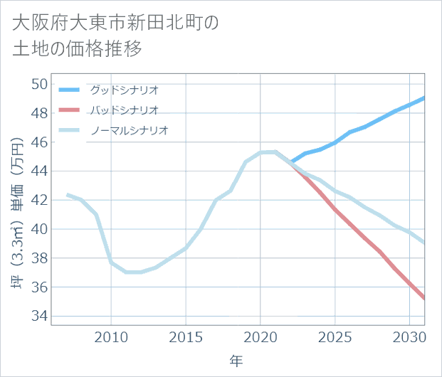 大阪府大東市新田北町の土地価格推移