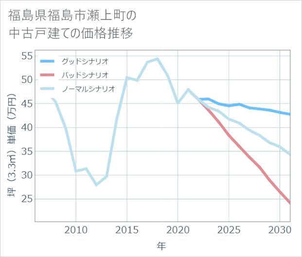 福島県福島市瀬上町の中古戸建て価格推移
