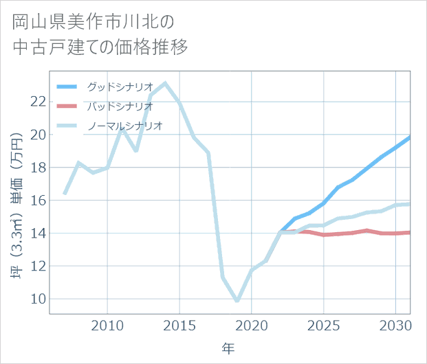 岡山県美作市川北の中古戸建て価格推移