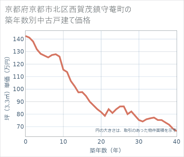 京都府京都市北区西賀茂鎮守菴町の築年数別の中古戸建て坪単価