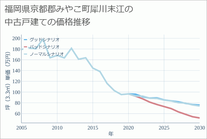 福岡県京都郡みやこ町犀川末江の中古戸建て価格推移