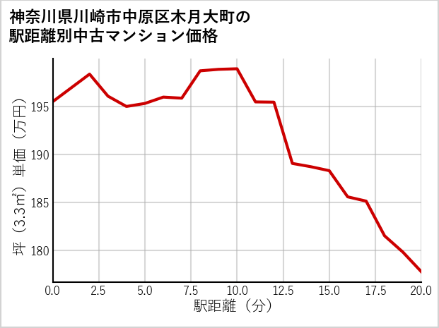 神奈川県川崎市中原区木月大町の徒歩距離別の中古マンション坪単価