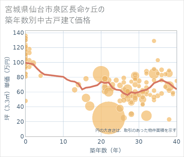 宮城県仙台市泉区長命ケ丘の築年数別の中古戸建て坪単価
