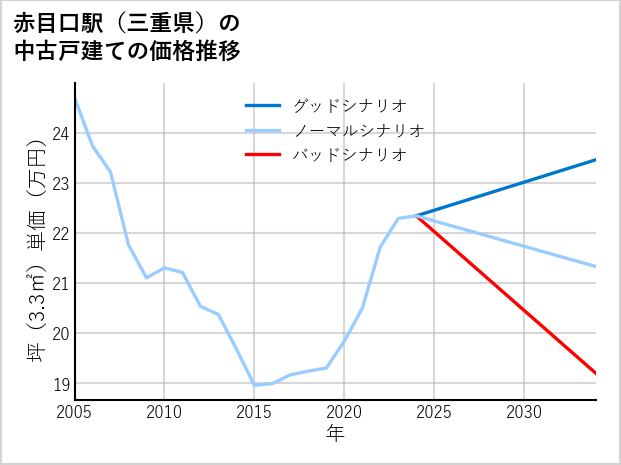 赤目口駅（三重県）の中古戸建て価格推移