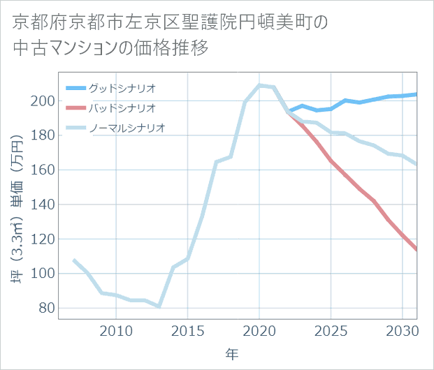 京都府京都市左京区聖護院円頓美町の中古マンション価格推移