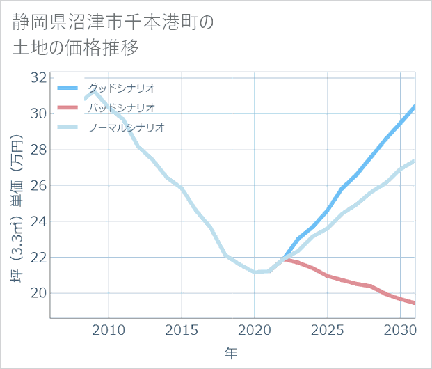 静岡県沼津市千本港町の土地価格推移