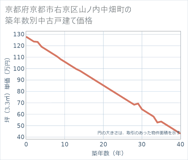 京都府京都市右京区山ノ内中畑町の築年数別の中古戸建て坪単価