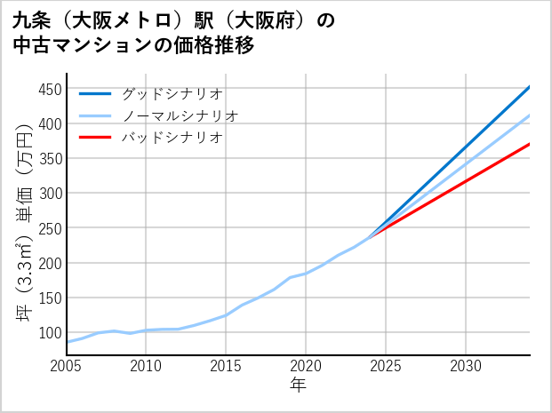 九条〔大阪メトロ〕駅（大阪府）の中古マンション価格推移