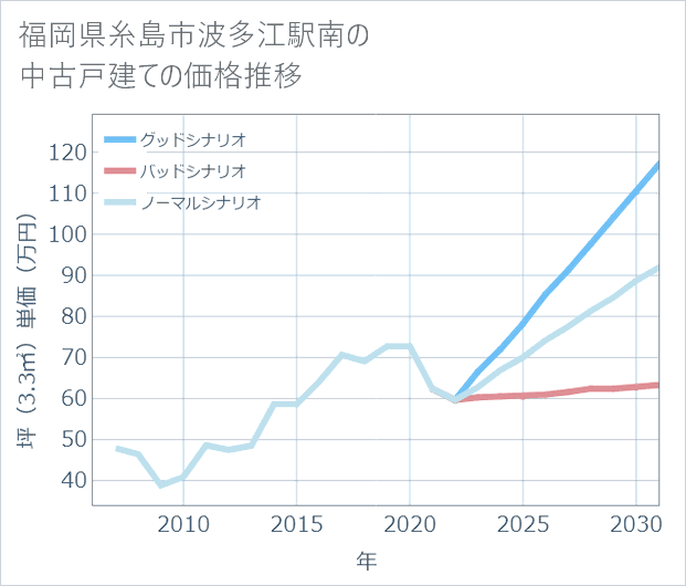 福岡県糸島市波多江駅南の中古戸建て価格推移