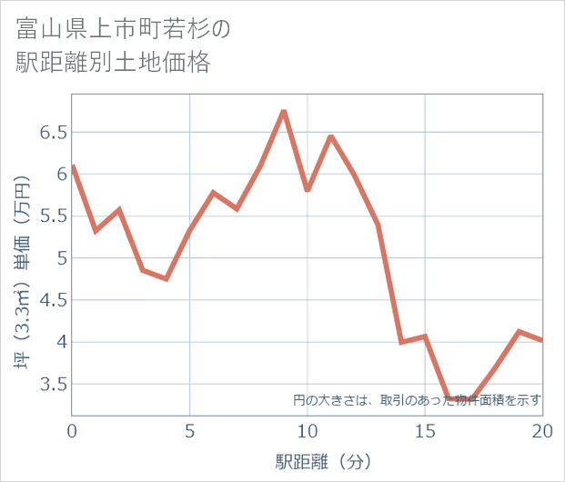富山県上市町若杉の徒歩距離別の土地坪単価