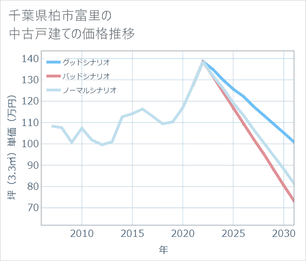 千葉県柏市富里の中古戸建て価格推移