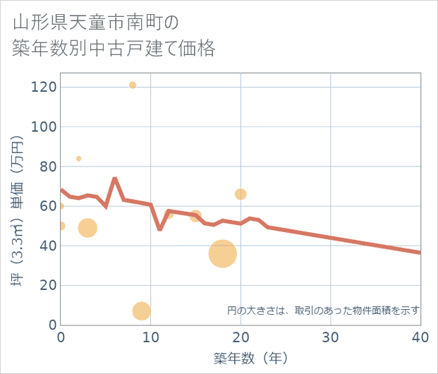 山形県天童市南町の築年数別の中古戸建て坪単価