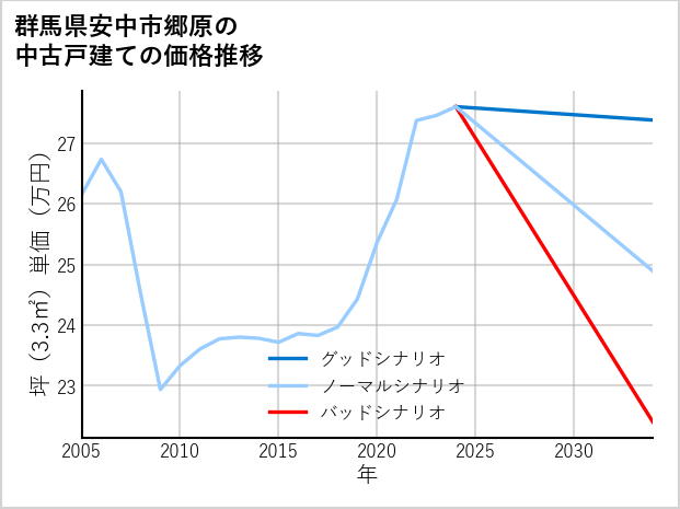 群馬県安中市郷原の中古戸建て価格推移