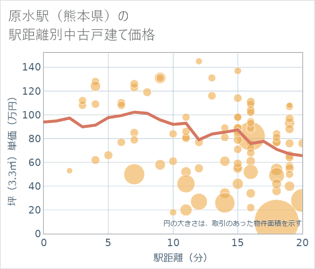 原水駅(熊本県)の徒歩距離別の中古戸建て坪単価