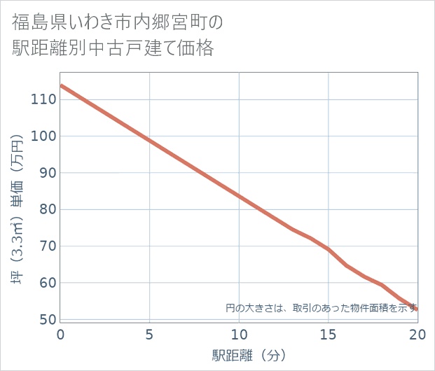 福島県いわき市内郷宮町の徒歩距離別の中古戸建て坪単価
