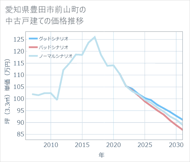 愛知県豊田市前山町の中古戸建て価格推移