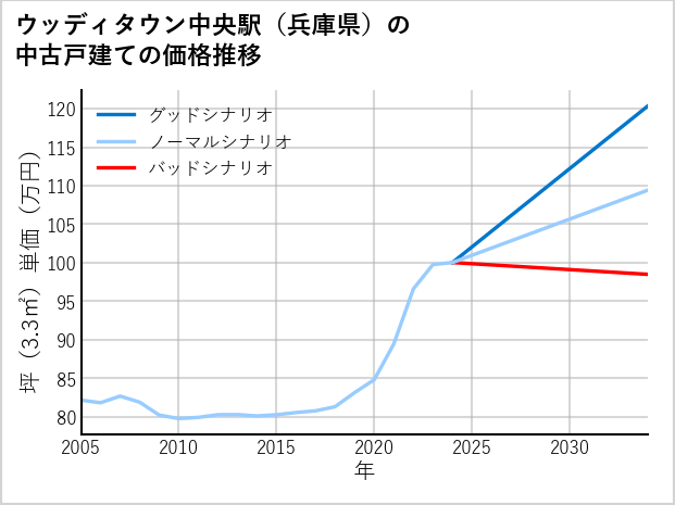 ウッディタウン中央駅（兵庫県）の中古戸建て価格推移