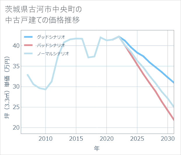 茨城県古河市中央町の中古戸建て価格推移