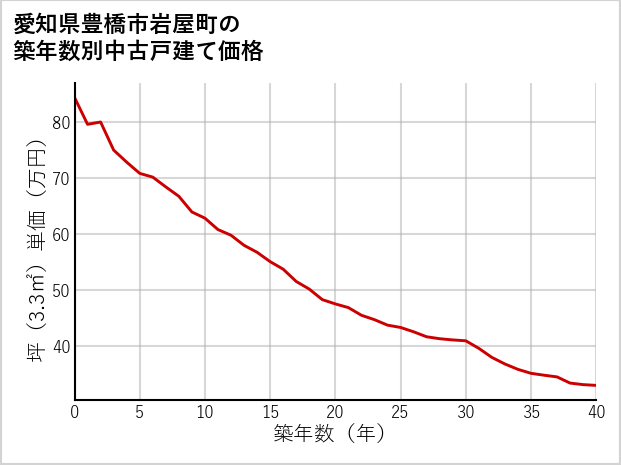 愛知県豊橋市岩屋町の築年数別の中古戸建て坪単価