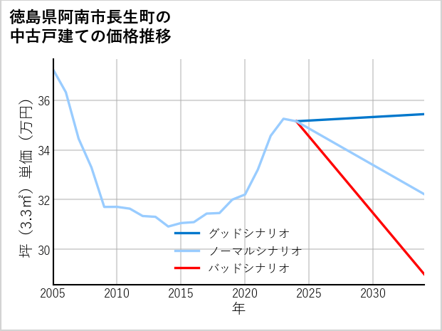 徳島県阿南市長生町の中古戸建て価格推移