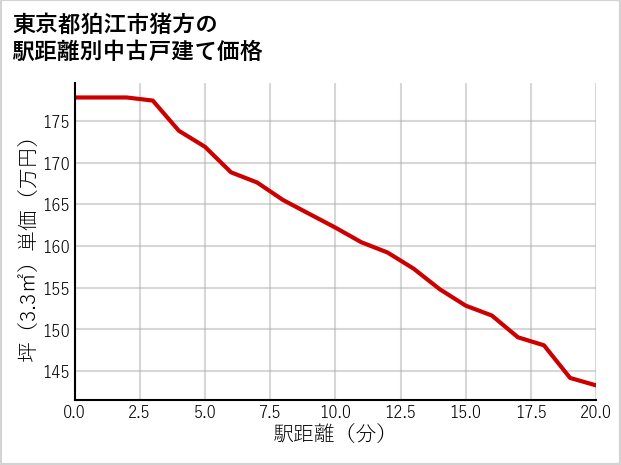 東京都狛江市猪方の徒歩距離別の中古戸建て坪単価