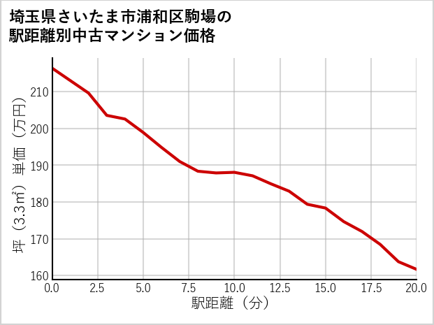 埼玉県さいたま市浦和区駒場の徒歩距離別の中古マンション坪単価