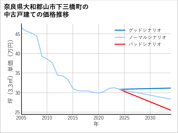 奈良県大和郡山市下三橋町の中古戸建て価格推移