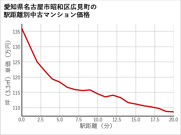 愛知県名古屋市昭和区広見町の徒歩距離別の中古マンション坪単価