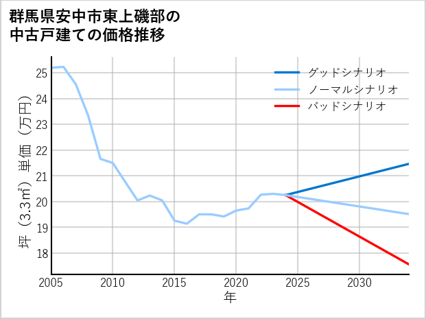 群馬県安中市東上磯部の中古戸建て価格推移