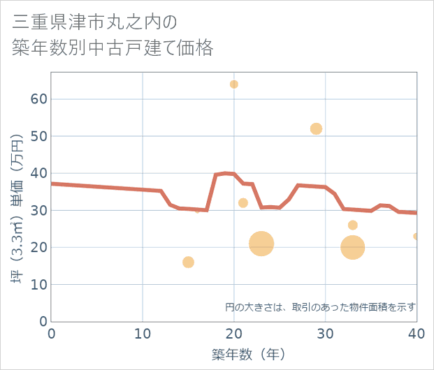 三重県津市丸之内の築年数別の中古戸建て坪単価