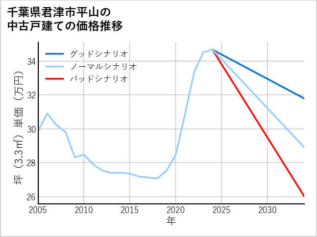 千葉県君津市平山の中古戸建て価格推移