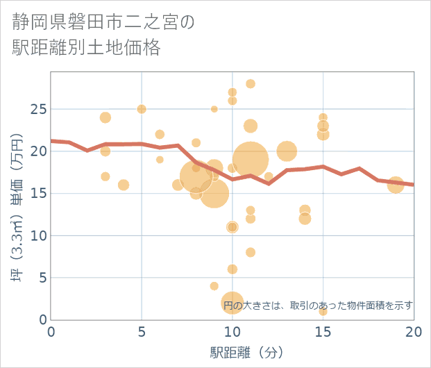 静岡県磐田市二之宮の徒歩距離別の土地坪単価