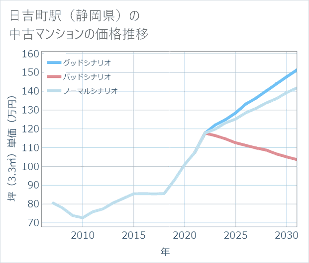 日吉町駅(静岡県)の中古マンション価格推移