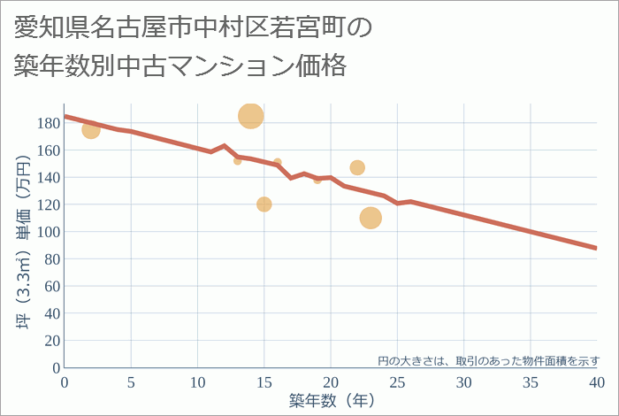 愛知県名古屋市中村区若宮町の築年数別の中古マンション坪単価