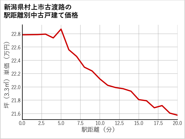 新潟県村上市古渡路の徒歩距離別の中古戸建て坪単価