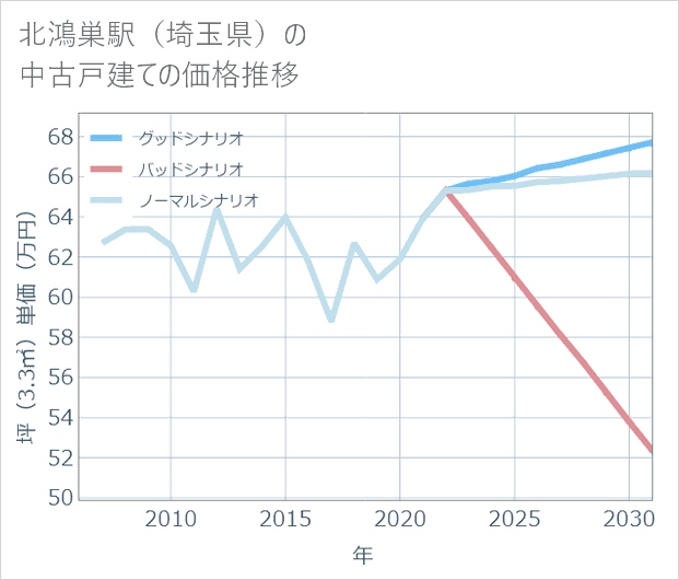 北鴻巣駅(埼玉県)の中古戸建て価格推移
